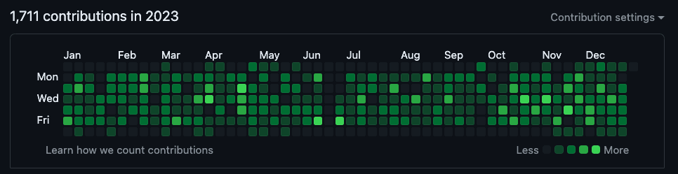 2023년 GitHub 잔디 — 주말은 어김없이 비어 있다