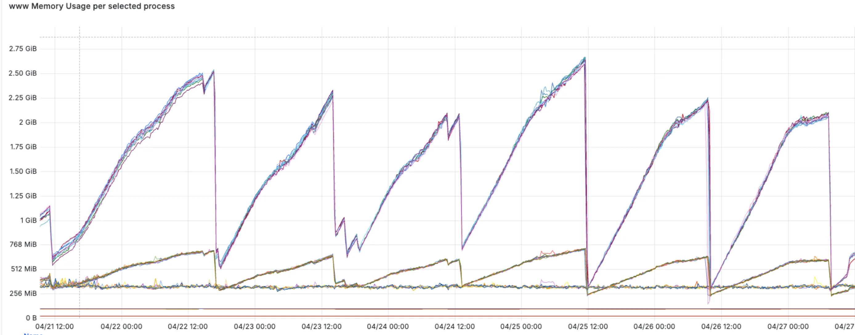 Grafana 메모리 모니터링 대시보드
