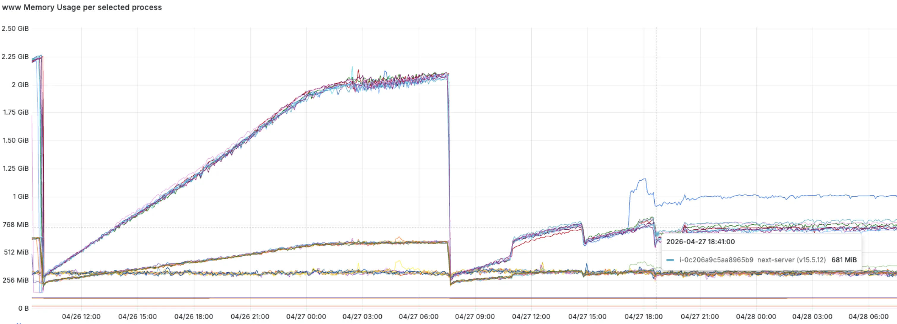 Grafana 메모리 모니터링 — 수정 배포 후 메모리 추이