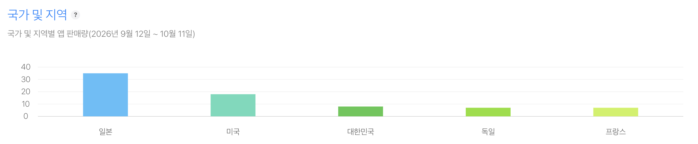 otja iOS 국가 및 지역별 다운로드(2026년 9월 12일 ~ 10월 11일). 일본 30여 건, 미국 20건 가까이, 한국·독일·프랑스 각 7~8건